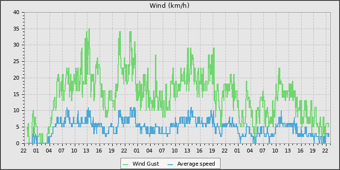 Wind Speed