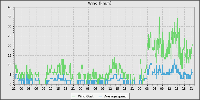 Wind Speed