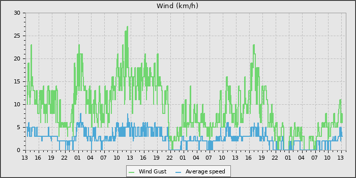 Wind Speed