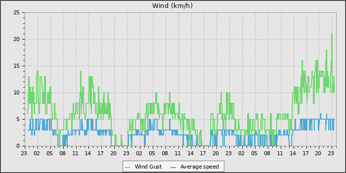 Wind Speed