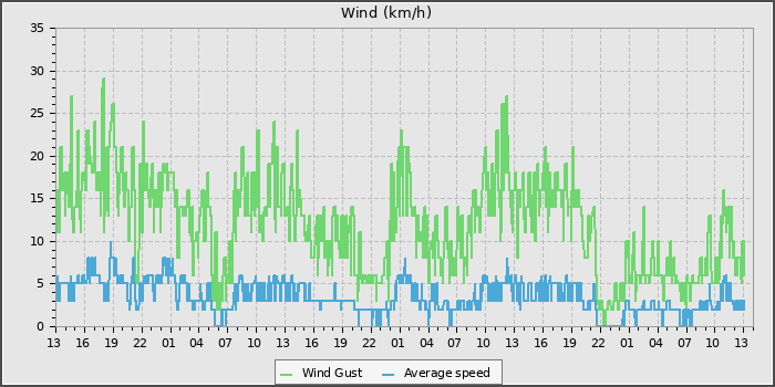 Wind Speed