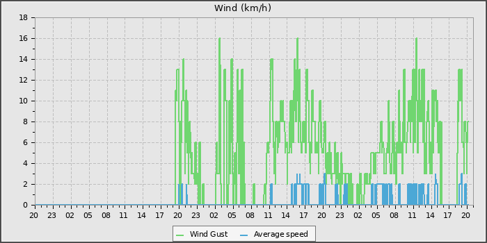 Wind Speed