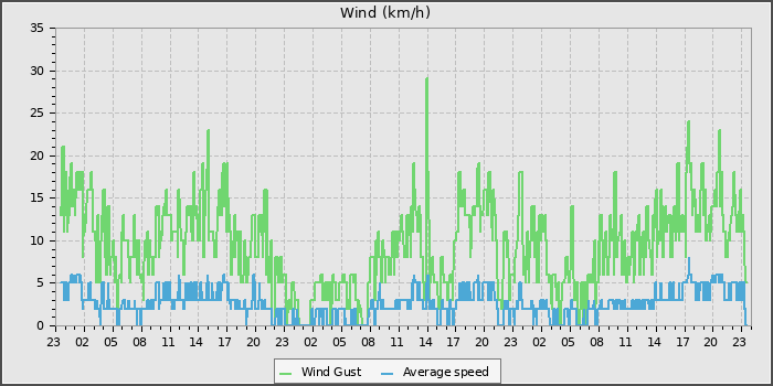 Wind Speed