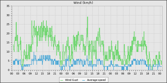 Wind Speed