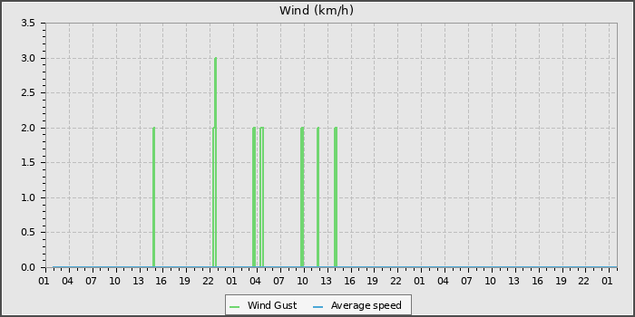 Wind Speed