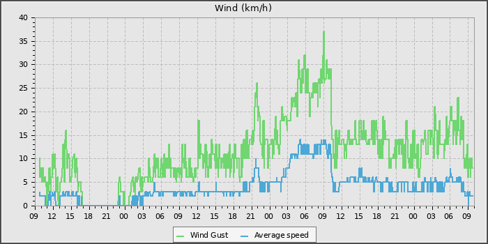 Wind Speed
