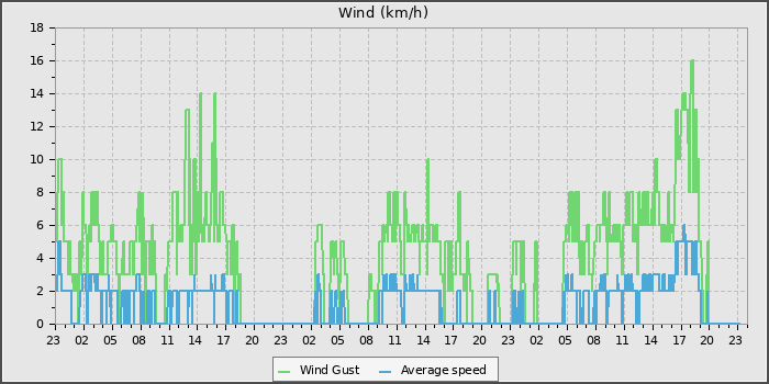 Wind Speed