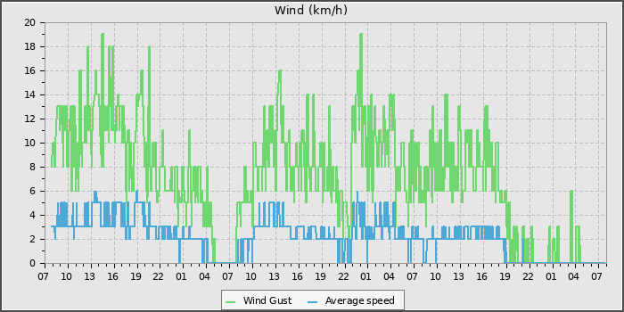 Wind Speed