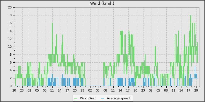 Wind Speed