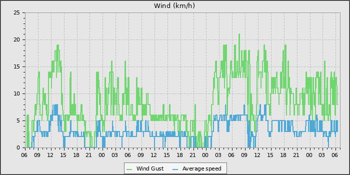 Wind Speed