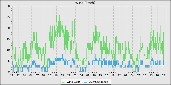Wind Speed