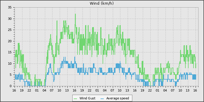 Wind Speed