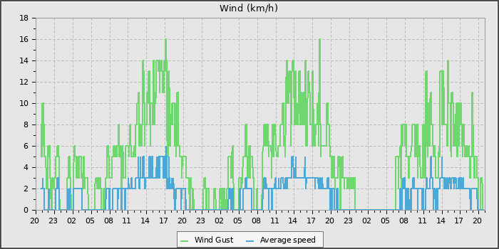 Wind Speed