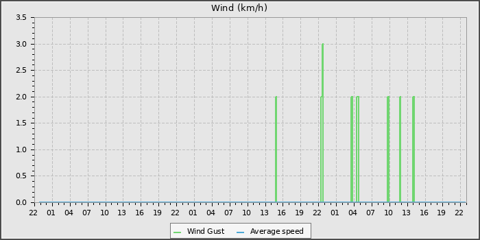 Wind Speed