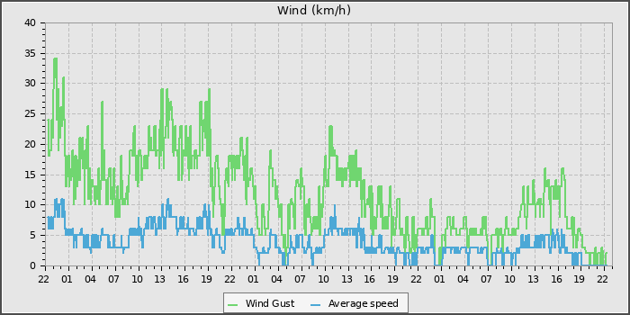 Wind Speed