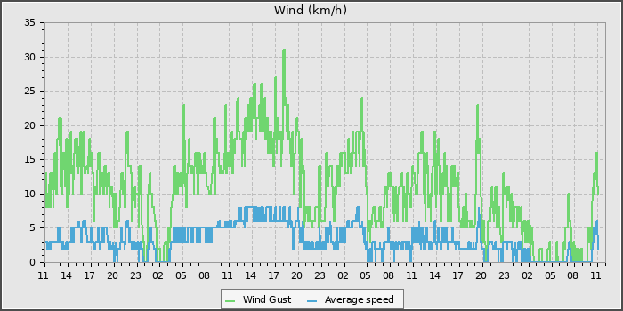 Wind Speed