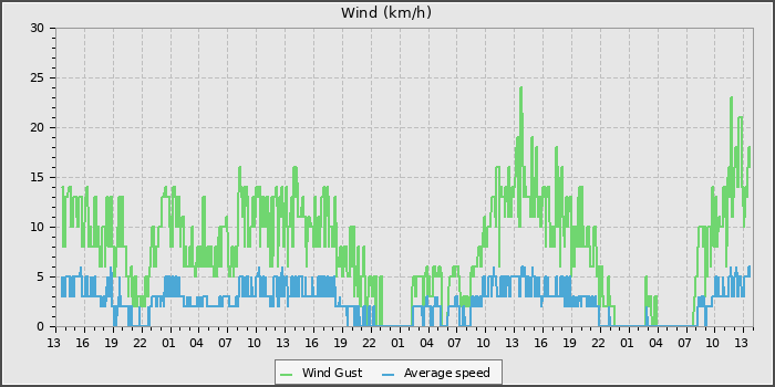 Wind Speed