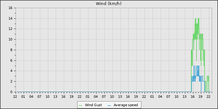 Wind Speed