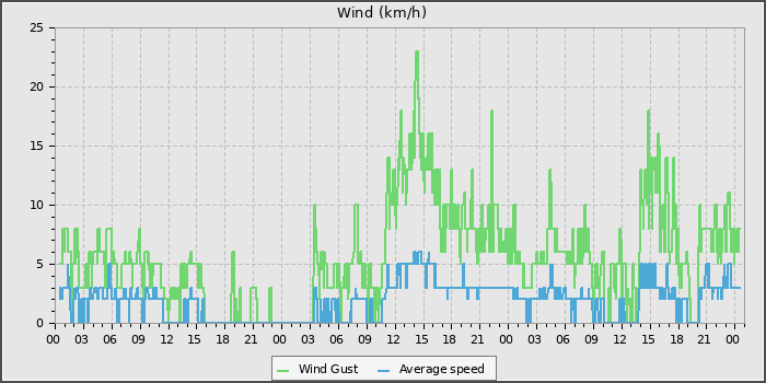 Wind Speed