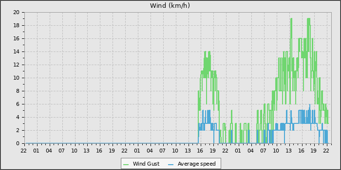 Wind Speed