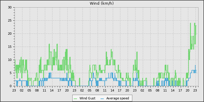 Wind Speed