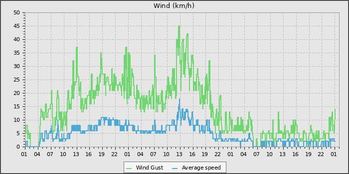 Wind Speed