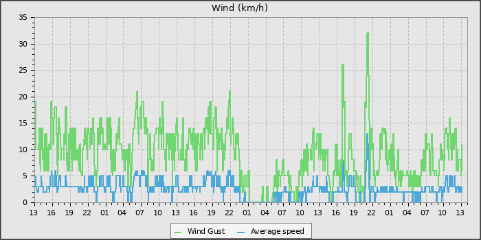Wind Speed