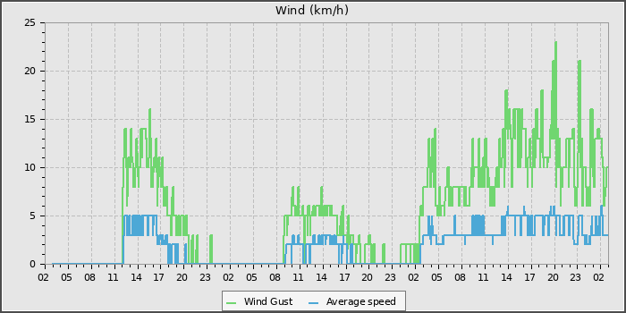Wind Speed