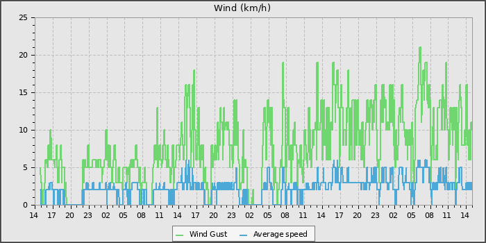 Wind Speed
