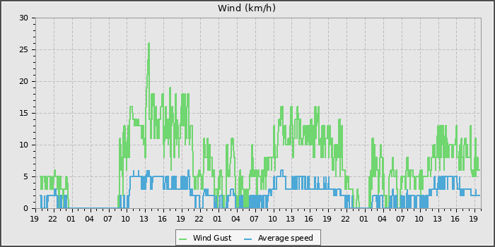 Wind Speed