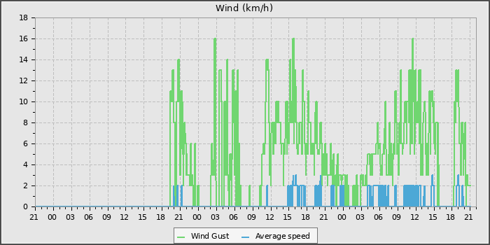 Wind Speed